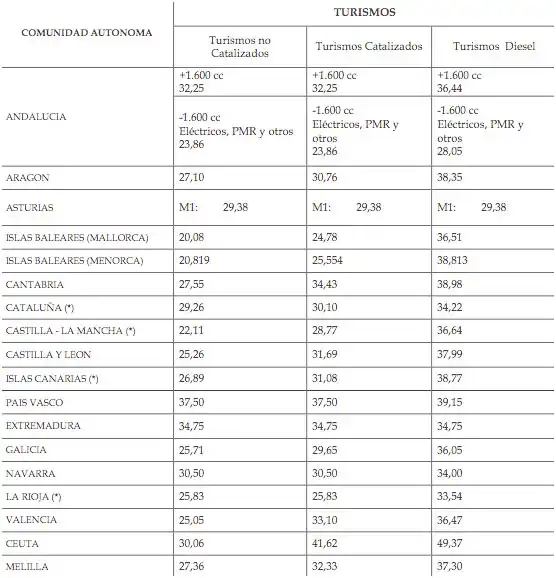 Precios ITV turismos