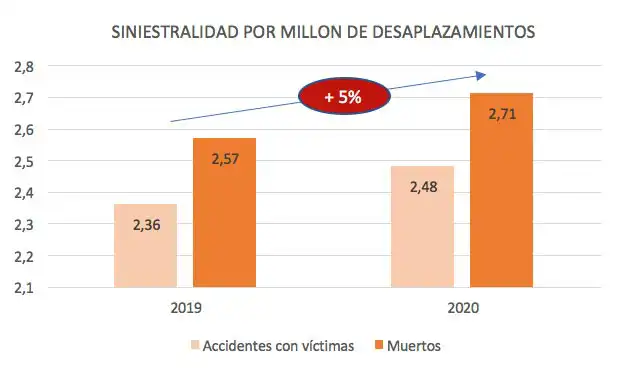 Siniestralidad por millon de desplazamientos