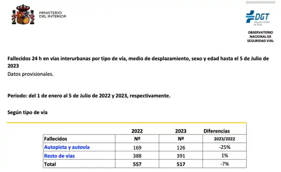 Datos siniestralidad DGT