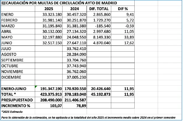 Tabla comparativa de recaudación por multas en Madrid