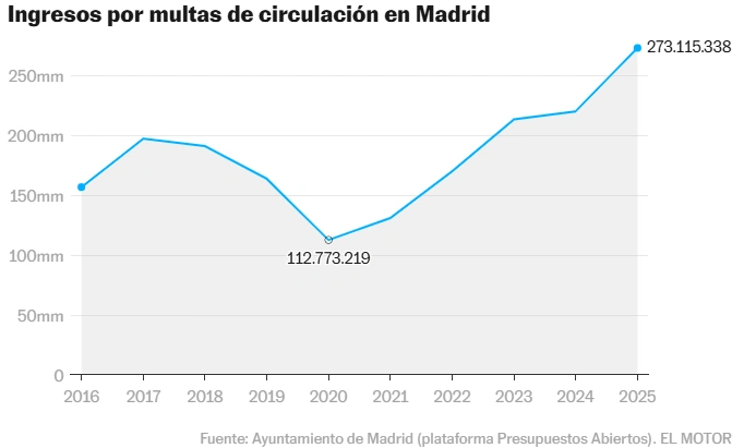 Tabla de Ingresos por multas en la Comunidad de Madrid