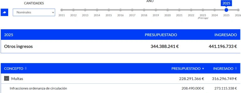 Datos de multas en portal de datos presupuestarios, abierto a la consulta de cualquier ciudadano