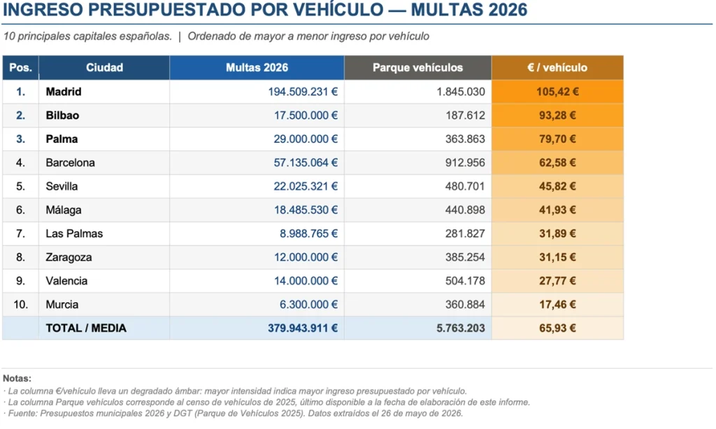 Tabla de ingresos presupuestados por vehículos por ciudades