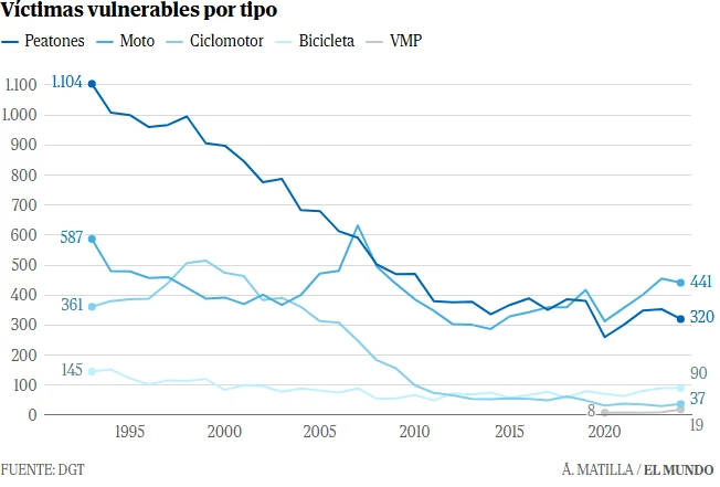 Evolución fallecidos según DGT