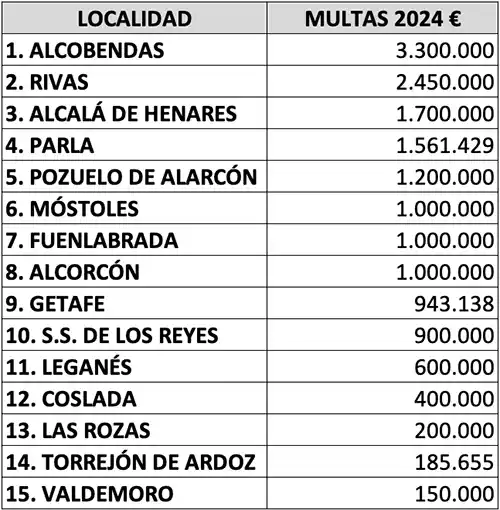 Cuadro1 Ingresos por multas