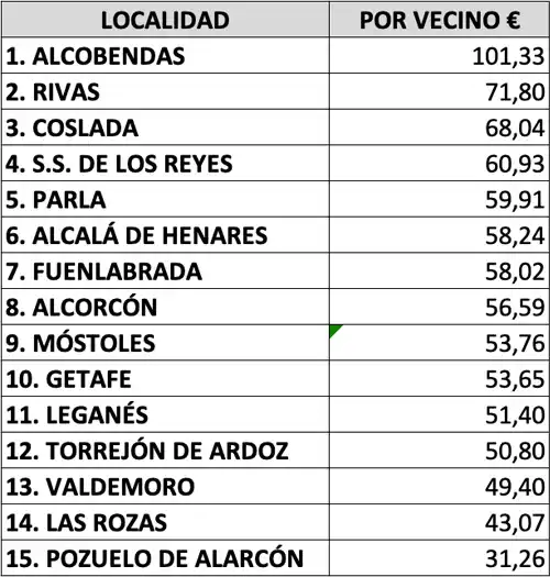 Cuadro3. Recaudación por vecino
