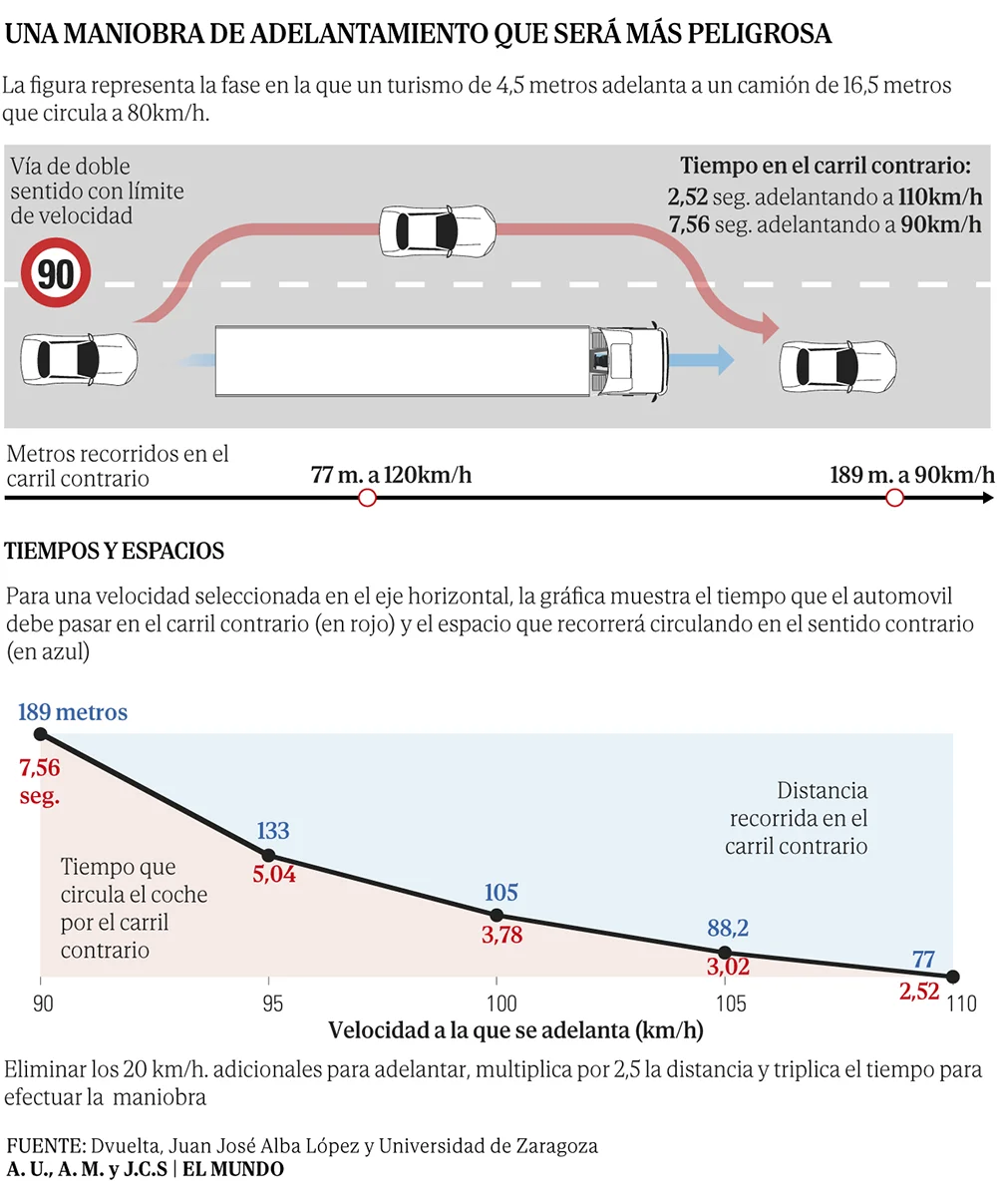 Grafica demostrando la ipmportancia de la velocidad durante el adelantamiento en carretera