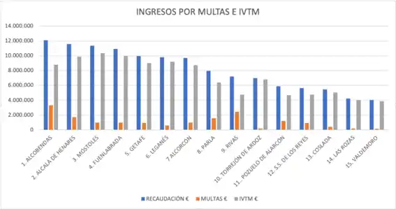 tabla de ingresos totales por multas e impuestos