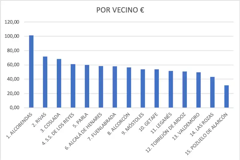 Graficod e ingresos por vecino